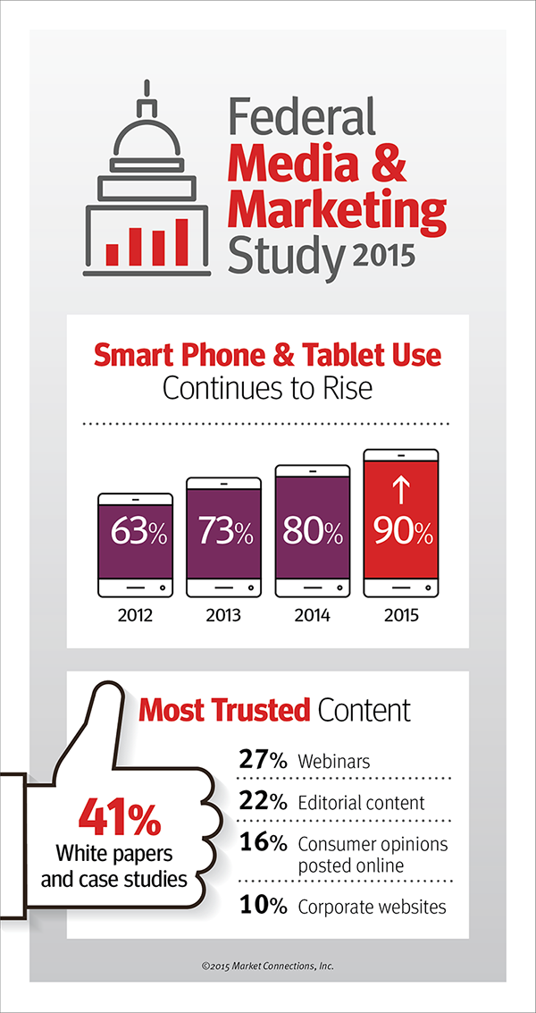 Federal Media & Marketing Study 2015