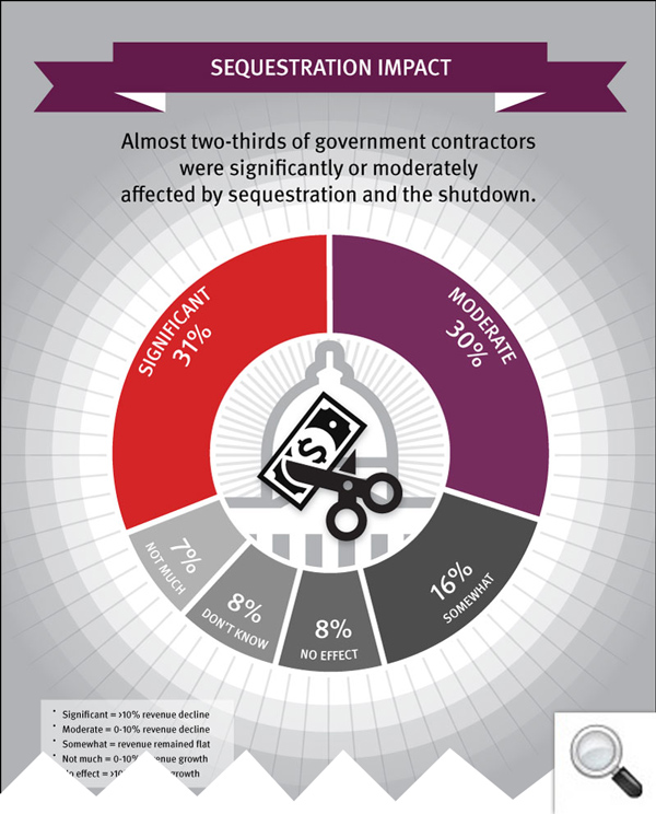 Sequestration and Government Shutdown Negatively Impacting Majority of Government Contractors: