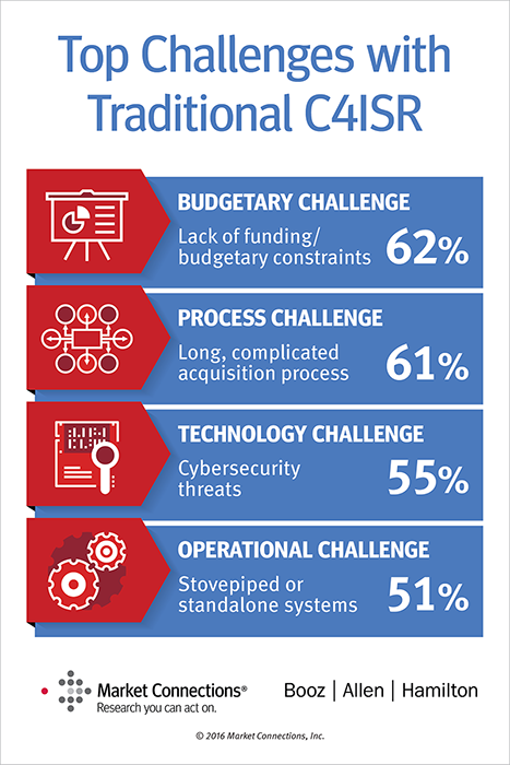 Integrated C4ISR through Enterprise Integration
