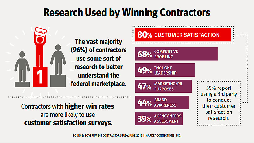 market research customer satisfaction