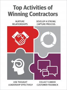 Top Activities of Winning Contractors