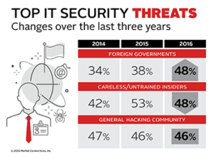 Top IT Security Threats