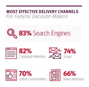 effective delivery channels