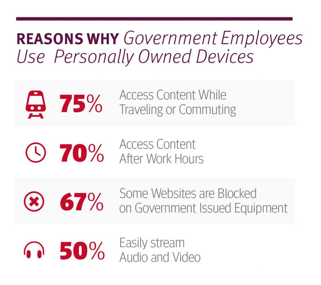 reasons for using personal devices - Market Connections