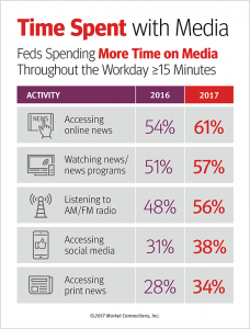 Time spent with media infographic