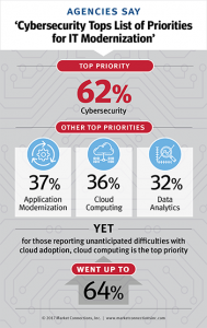 Cybersecurity Tops Lists of Priorities for IT Modernization