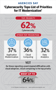 Cybersecurity Tops Lists of Priorities for IT Modernization