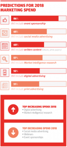 Predictions for 2018 Marketing Spend