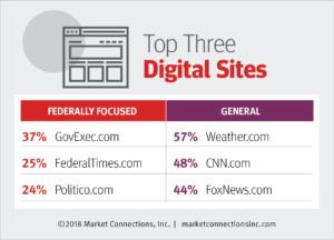 Top digital sites