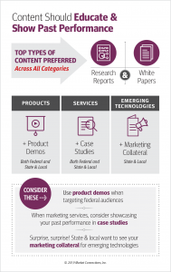 Content Should Educate & Show Past Performance