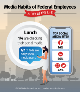 Social Media Use Among Federal Employees