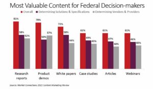 Most Valuable Content = Content Marketing Review 2021