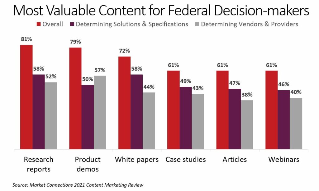 Most valuable content for federal decision-makers