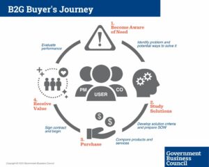 B2G Buyer Journey