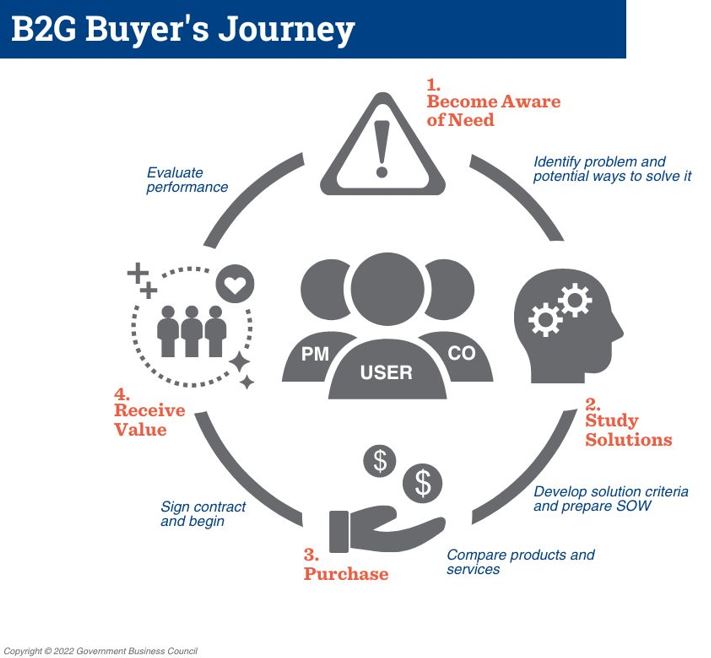 B2G Buyer's Journey