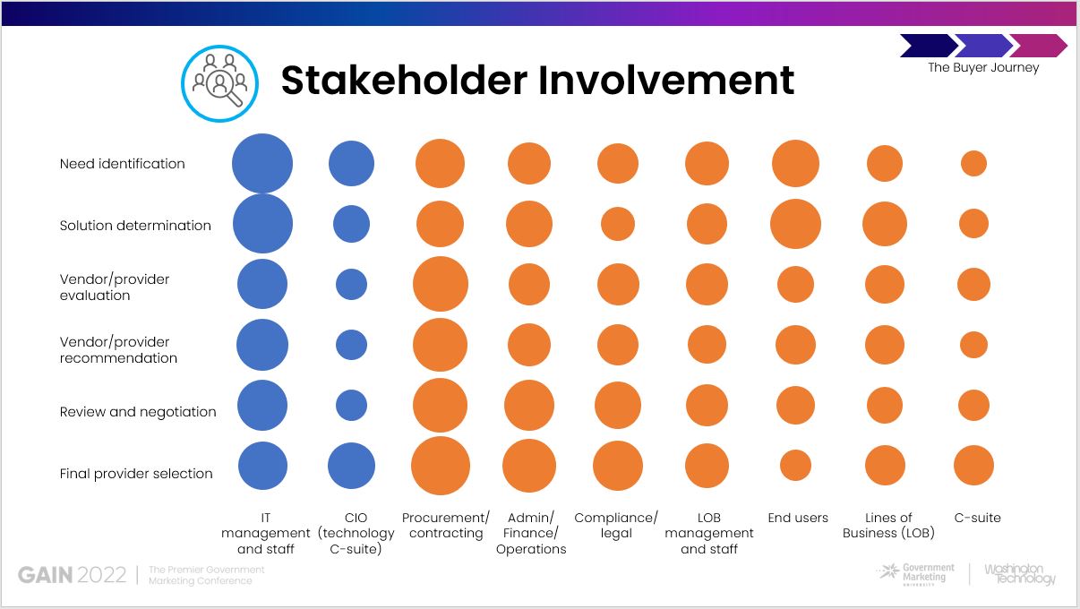 Federal Buyer Journey