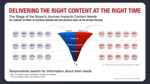 content marketing buyers journey funnel