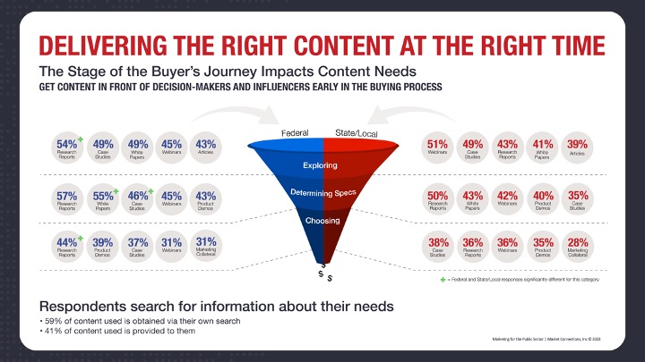 content marketing buyers journey funnel