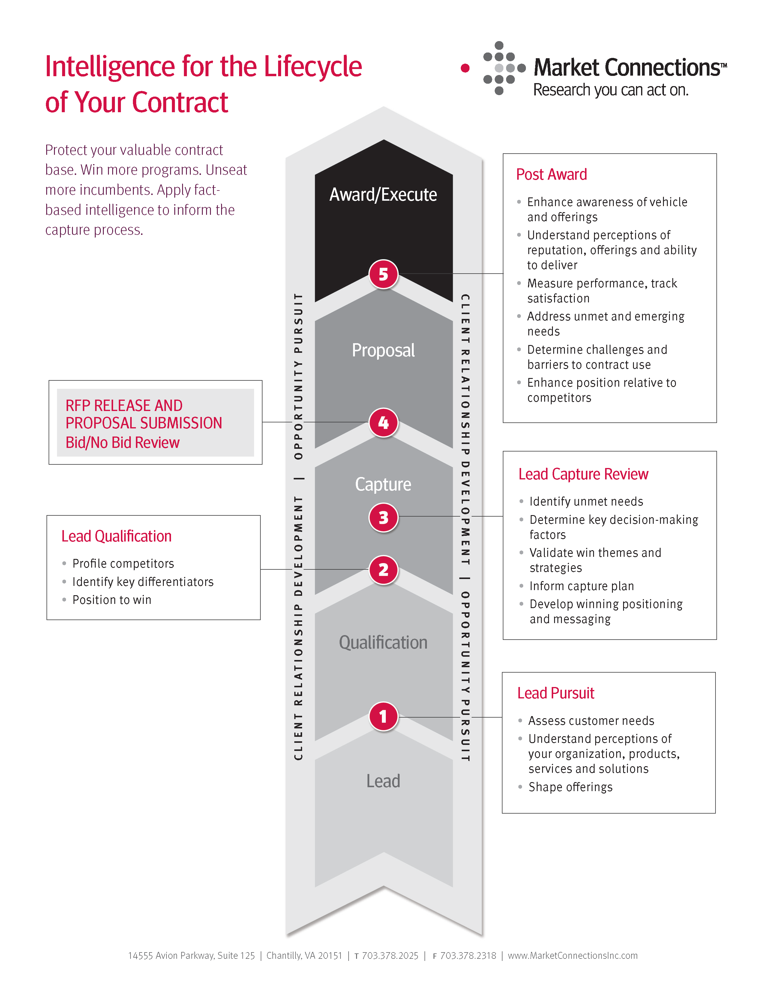 intel for lifecycle of contract diagram